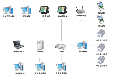 智遠(yuǎn)餐飲標(biāo)準(zhǔn)版 打造高效智能的餐飲辦公平臺(tái)解決方案